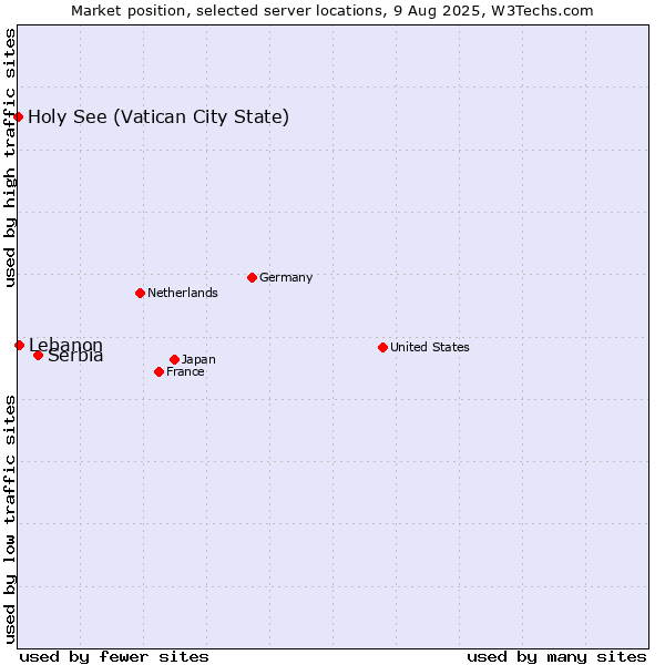 Market position of Serbia vs. Lebanon vs. Holy See (Vatican City State)