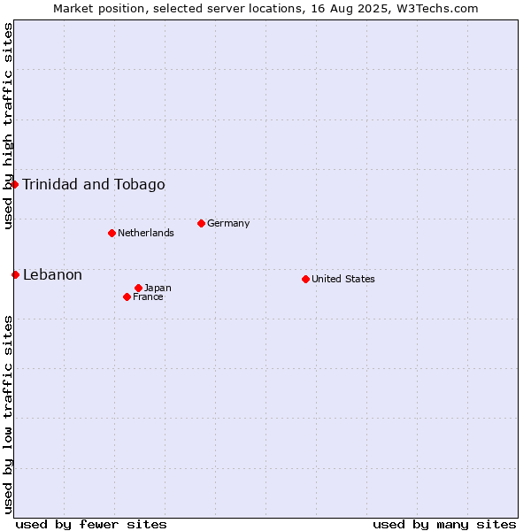 Market position of Lebanon vs. Trinidad and Tobago