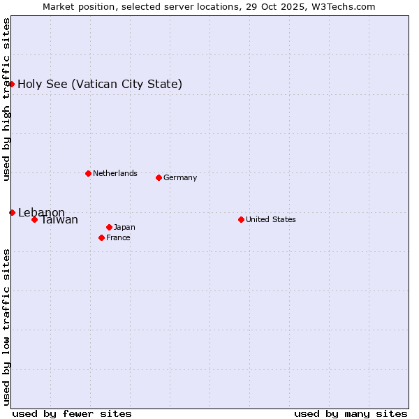 Market position of Taiwan vs. Lebanon vs. Holy See (Vatican City State)