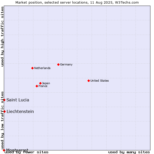 Market position of Liechtenstein vs. Saint Lucia vs. Montserrat