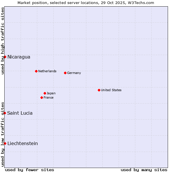 Market position of Nicaragua vs. Liechtenstein vs. Saint Lucia