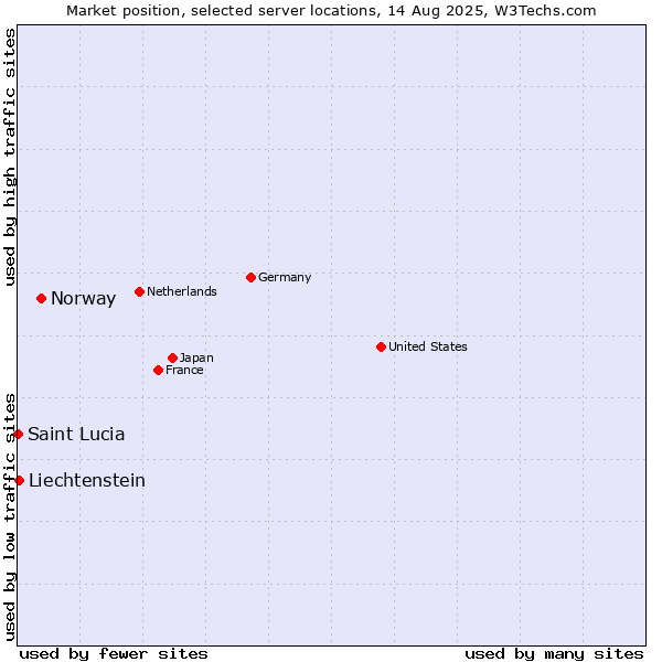 Market position of Norway vs. Liechtenstein vs. Saint Lucia