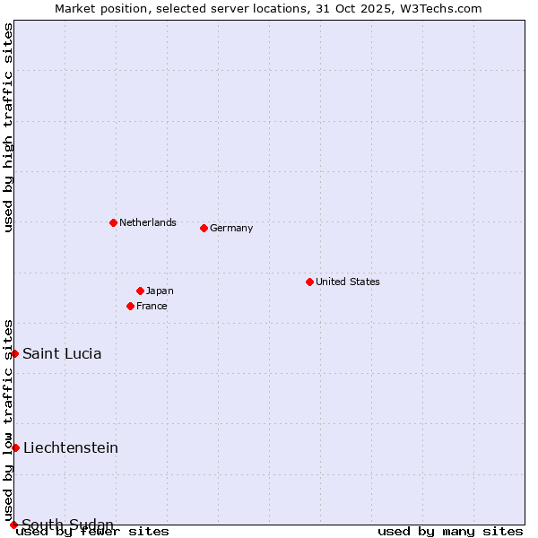 Market position of Liechtenstein vs. Saint Lucia vs. South Sudan