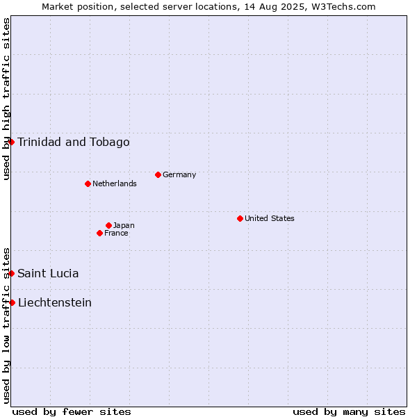 Market position of Liechtenstein vs. Trinidad and Tobago vs. Saint Lucia