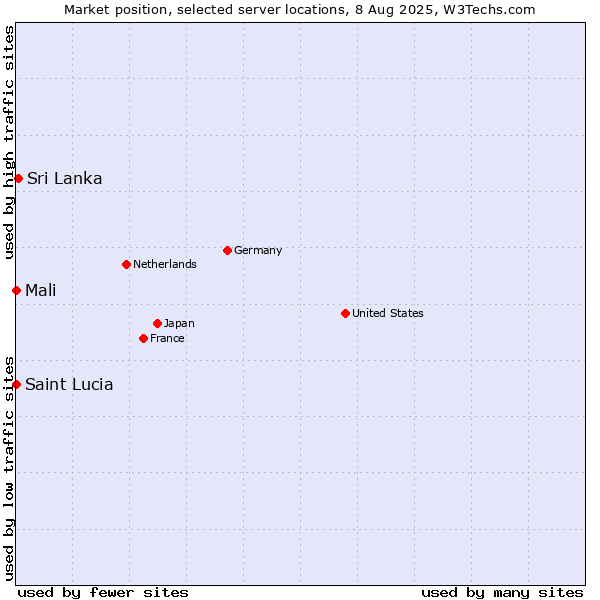 Market position of Sri Lanka vs. Mali vs. Saint Lucia
