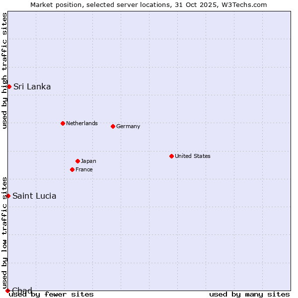 Market position of Sri Lanka vs. Saint Lucia vs. Chad