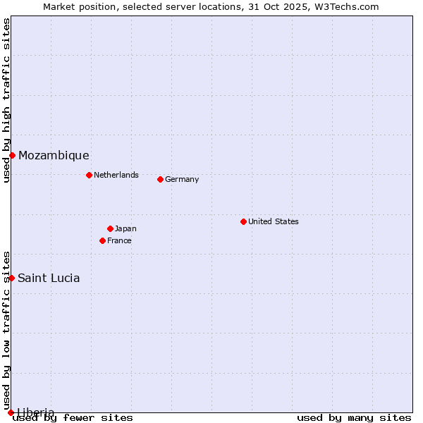 Market position of Mozambique vs. Saint Lucia vs. Liberia