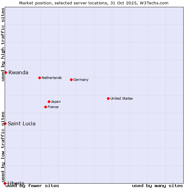 Market position of Rwanda vs. Saint Lucia vs. Liberia