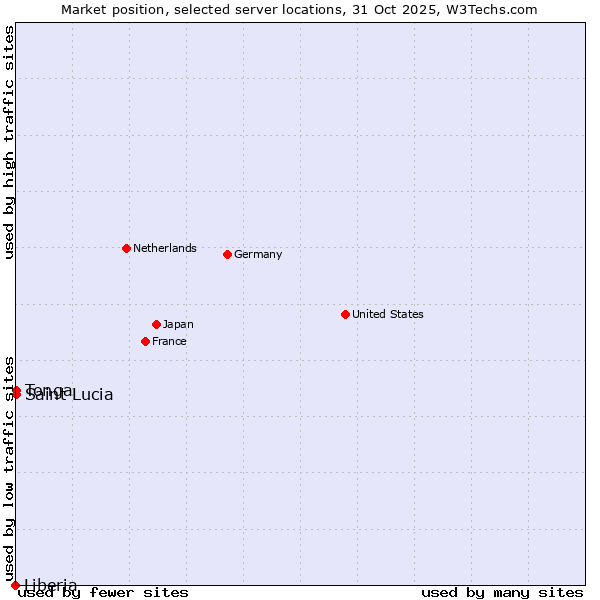 Market position of Saint Lucia vs. Tonga vs. Liberia