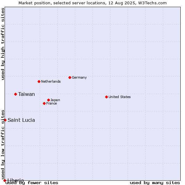 Market position of Taiwan vs. Saint Lucia vs. Liberia