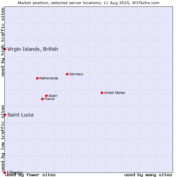 Market position of Virgin Islands, British vs. Saint Lucia vs. Liberia