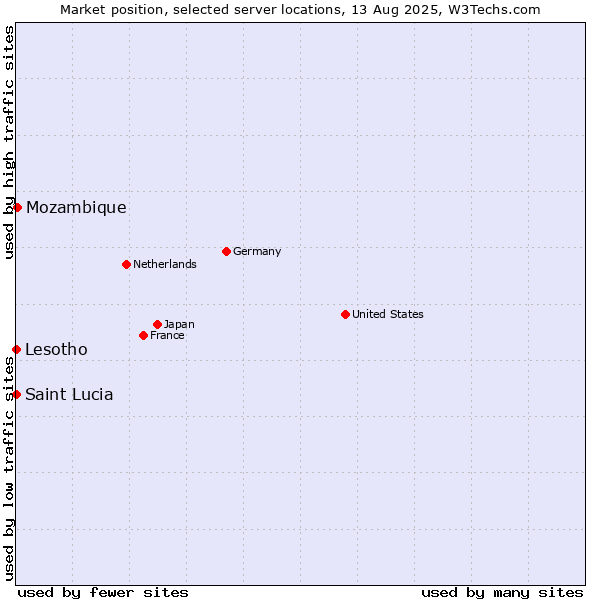 Market position of Mozambique vs. Lesotho vs. Saint Lucia