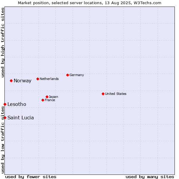 Market position of Norway vs. Lesotho vs. Saint Lucia