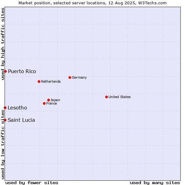 Market position of Puerto Rico vs. Lesotho vs. Saint Lucia