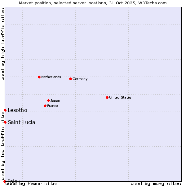 Market position of Lesotho vs. Saint Lucia vs. Palau