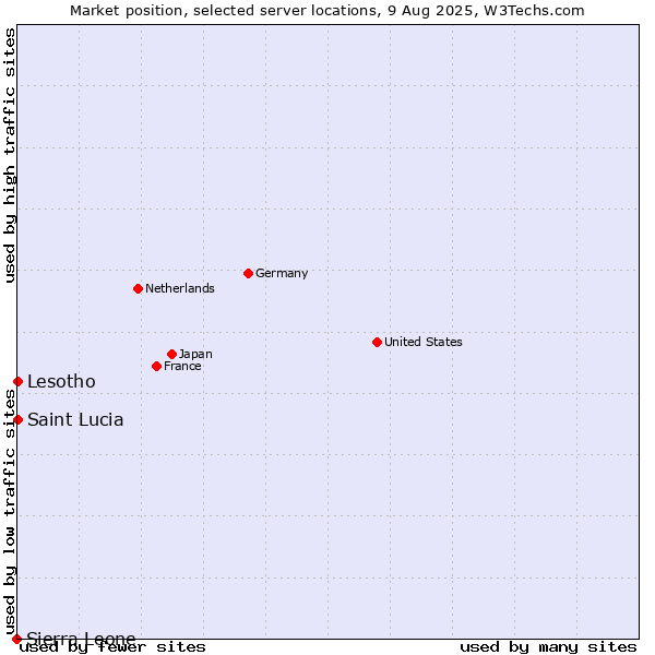 Market position of Lesotho vs. Saint Lucia vs. Sierra Leone
