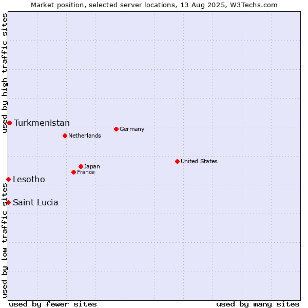 Market position of Turkmenistan vs. Lesotho vs. Saint Lucia