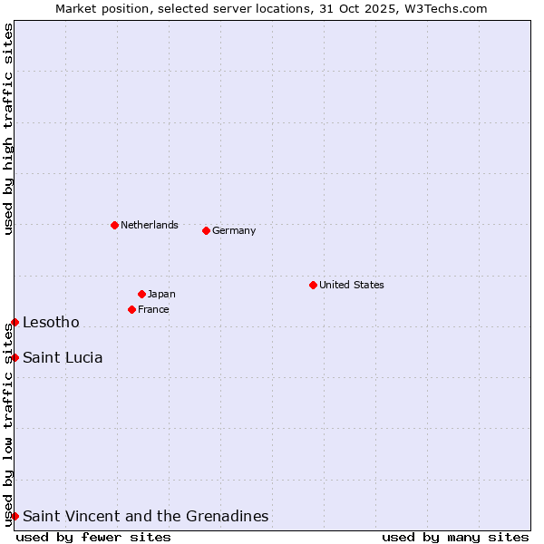 Market position of Lesotho vs. Saint Vincent and the Grenadines vs. Saint Lucia