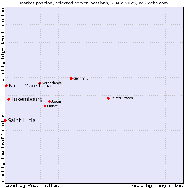 Market position of Luxembourg vs. North Macedonia vs. Saint Lucia