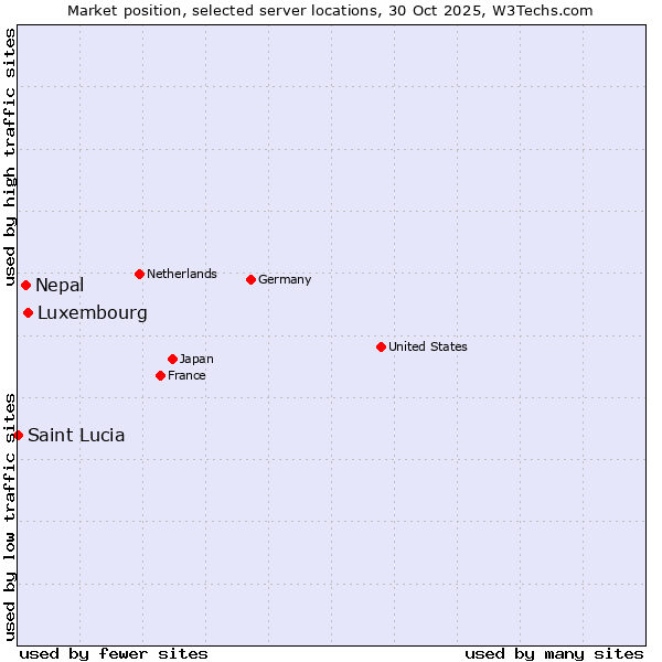 Market position of Luxembourg vs. Nepal vs. Saint Lucia
