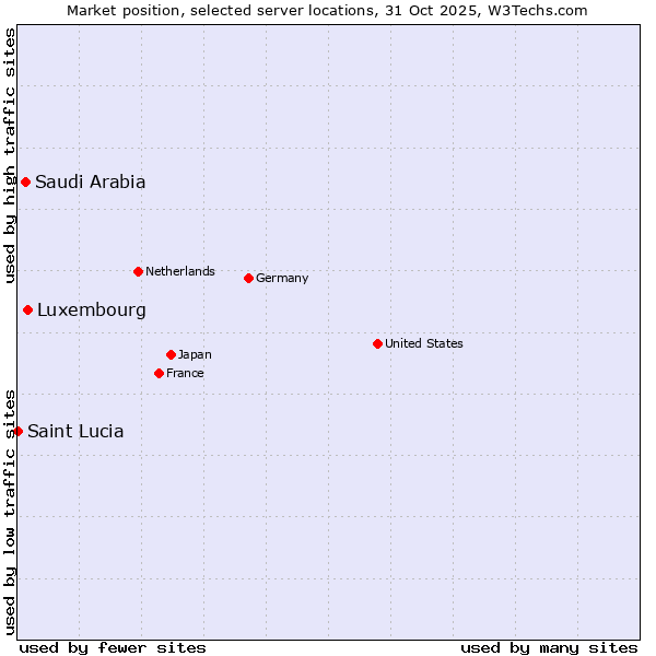 Market position of Luxembourg vs. Saudi Arabia vs. Saint Lucia