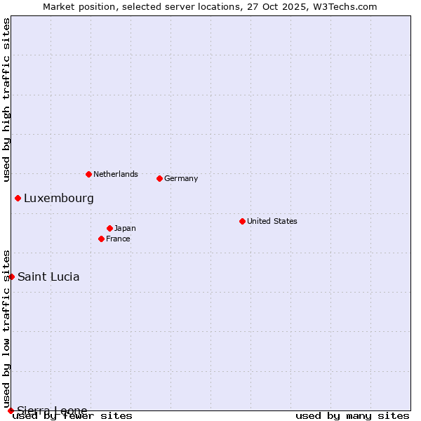 Market position of Luxembourg vs. Saint Lucia vs. Sierra Leone