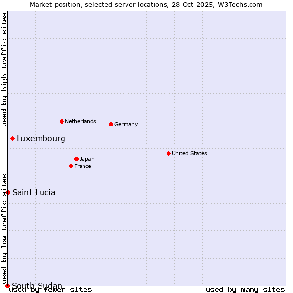 Market position of Luxembourg vs. Saint Lucia vs. South Sudan