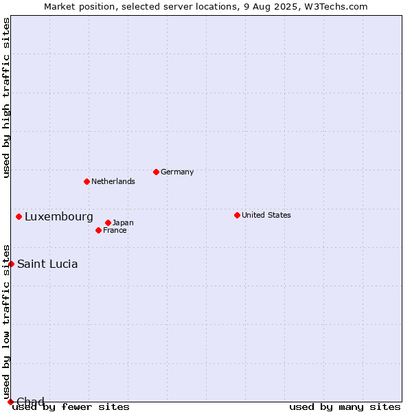 Market position of Luxembourg vs. Saint Lucia vs. Chad