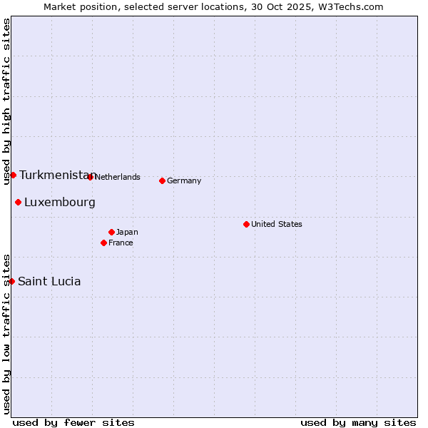 Market position of Luxembourg vs. Turkmenistan vs. Saint Lucia