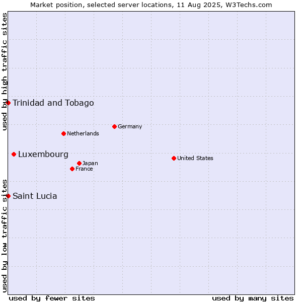 Market position of Luxembourg vs. Trinidad and Tobago vs. Saint Lucia