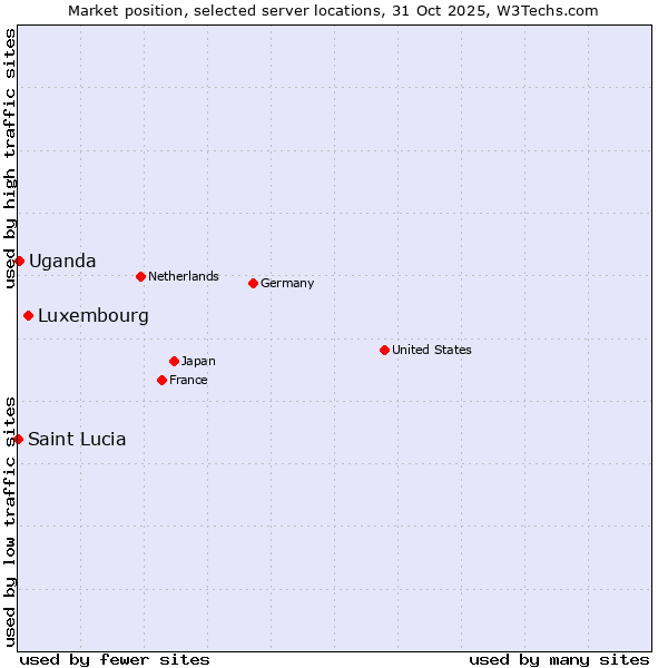 Market position of Luxembourg vs. Uganda vs. Saint Lucia