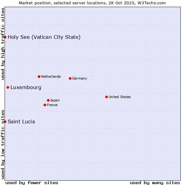 Market position of Luxembourg vs. Holy See (Vatican City State) vs. Saint Lucia