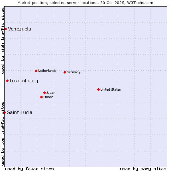Market position of Luxembourg vs. Venezuela vs. Saint Lucia