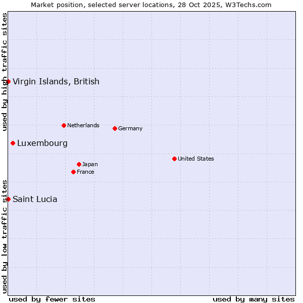 Market position of Luxembourg vs. Virgin Islands, British vs. Saint Lucia