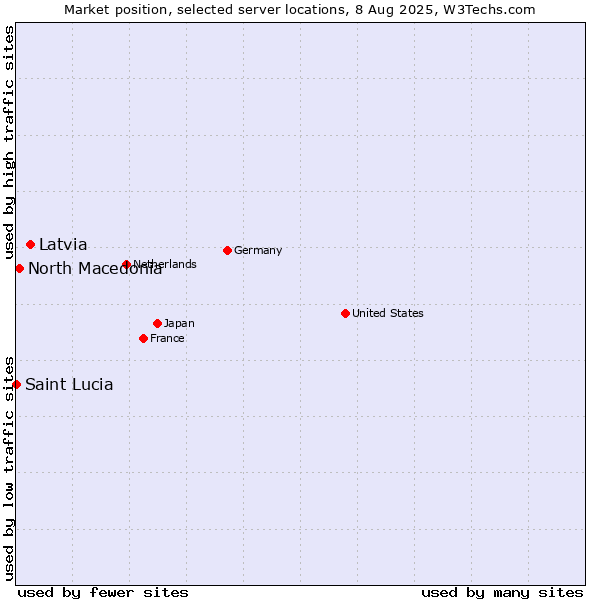 Market position of Latvia vs. North Macedonia vs. Saint Lucia