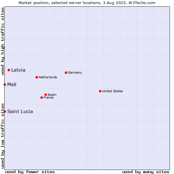 Market position of Latvia vs. Mali vs. Saint Lucia