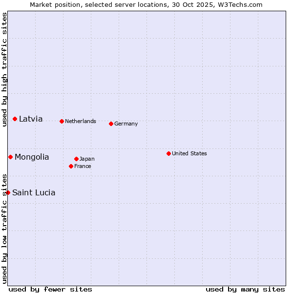 Market position of Latvia vs. Mongolia vs. Saint Lucia