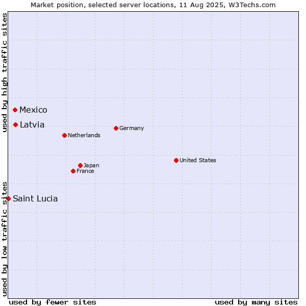 Market position of Latvia vs. Mexico vs. Saint Lucia