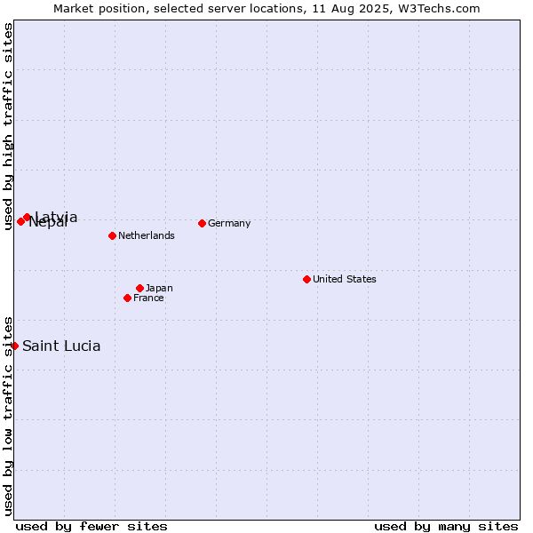 Market position of Latvia vs. Nepal vs. Saint Lucia