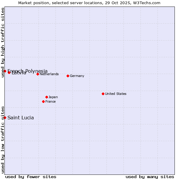 Market position of Latvia vs. French Polynesia vs. Saint Lucia