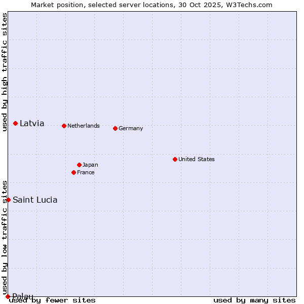 Market position of Latvia vs. Saint Lucia vs. Palau