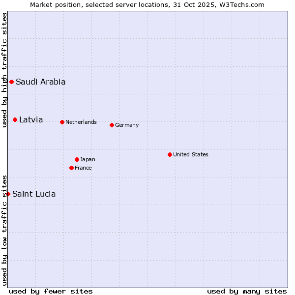 Market position of Latvia vs. Saudi Arabia vs. Saint Lucia