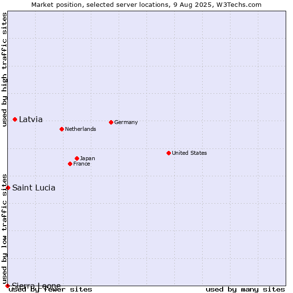 Market position of Latvia vs. Saint Lucia vs. Sierra Leone