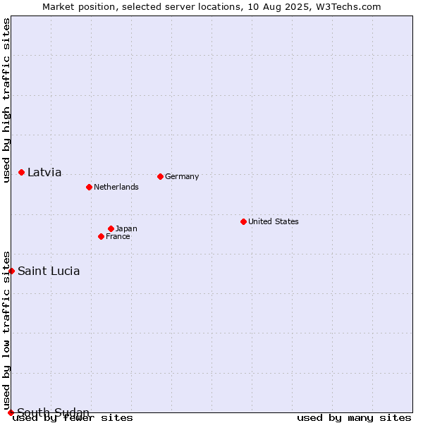 Market position of Latvia vs. Saint Lucia vs. South Sudan