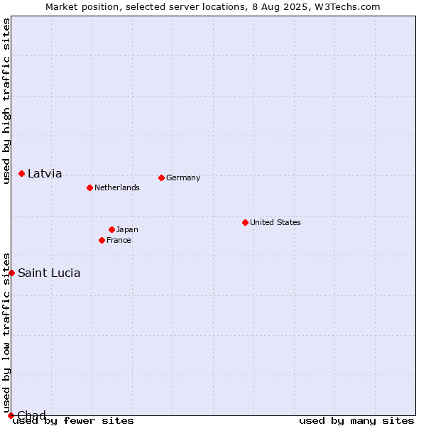 Market position of Latvia vs. Saint Lucia vs. Chad