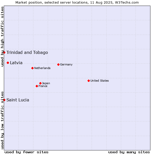 Market position of Latvia vs. Trinidad and Tobago vs. Saint Lucia