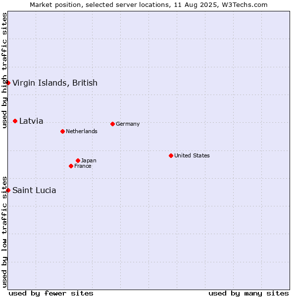 Market position of Latvia vs. Virgin Islands, British vs. Saint Lucia