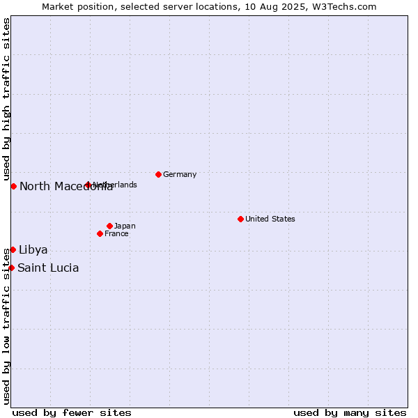 Market position of North Macedonia vs. Libya vs. Saint Lucia