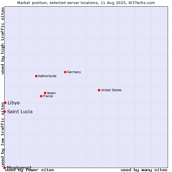 Market position of Libya vs. Saint Lucia vs. Montserrat