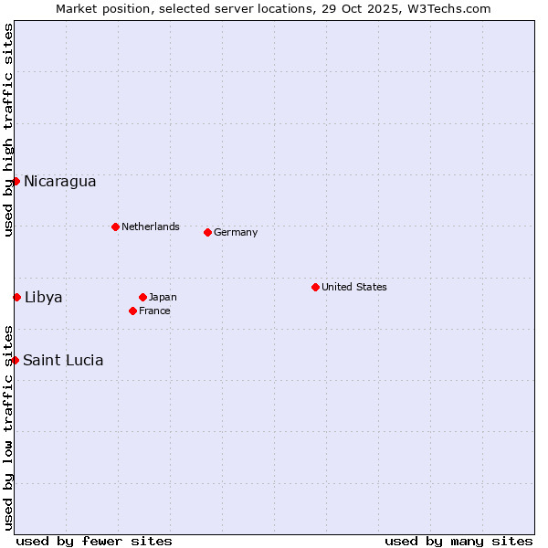 Market position of Libya vs. Nicaragua vs. Saint Lucia